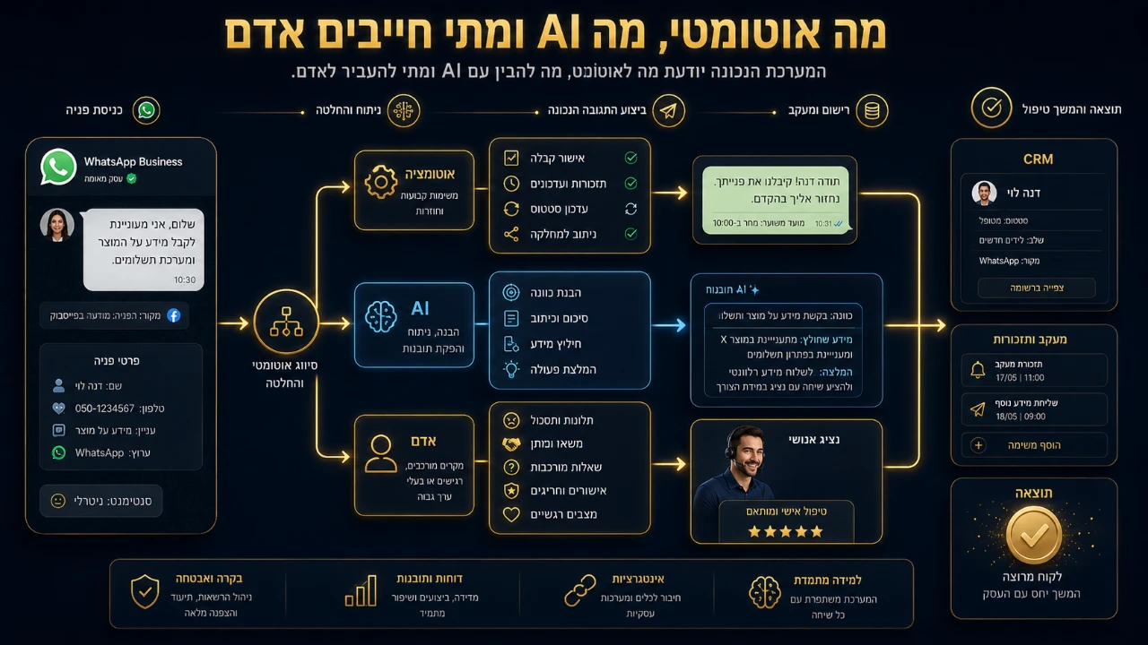 תרשים שמראה מה לבצע באוטומציה, מתי להשתמש ב־AI ומתי להעביר לנציג אנושי