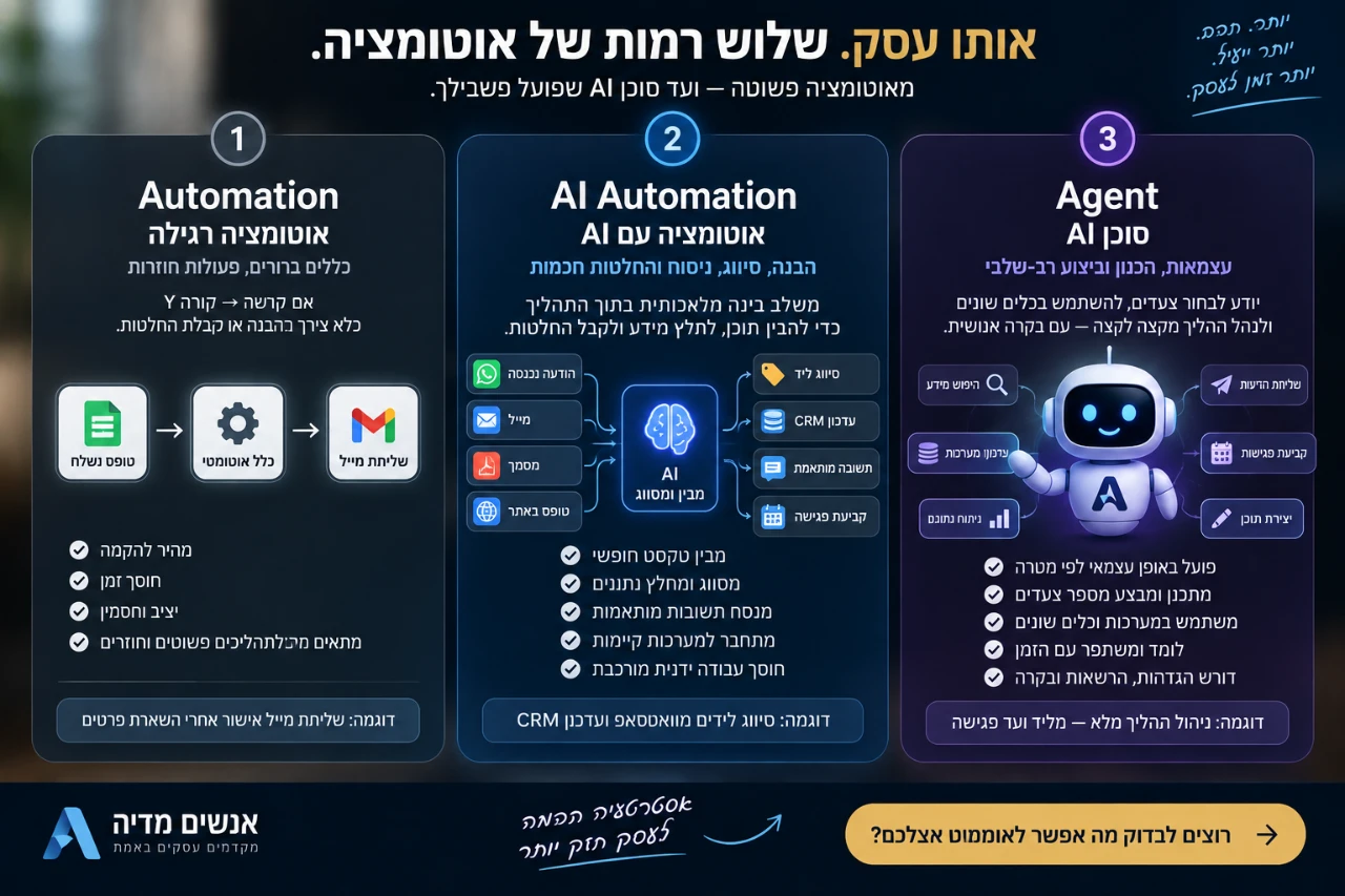 השוואה בין אוטומציה רגילה, אוטומציה עם AI וסוכן AI לפי הבנה, עצמאות ומורכבות