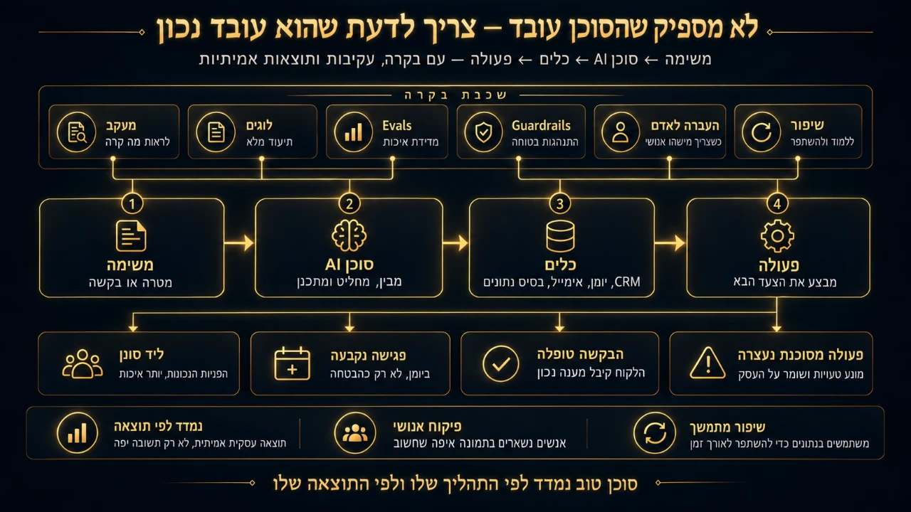 מערכת בקרה לסוכן AI הכוללת Tracing, Logs, Evals, Guardrails, העברה לאדם ומדידת תוצאות