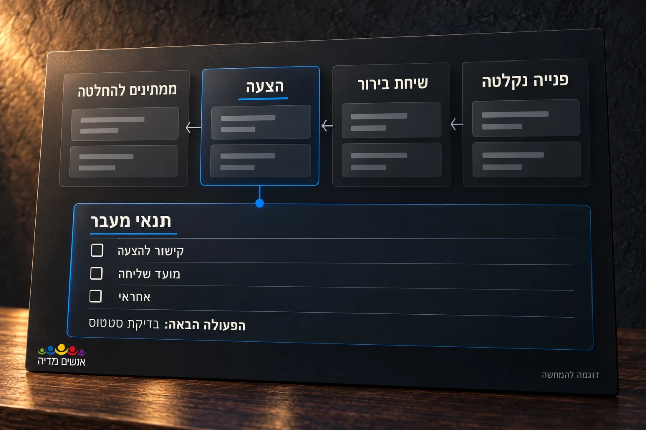 תרשים שלבי טיפול בפנייה עם תנאי מעבר לשלב ההצעה ופעולת המשך