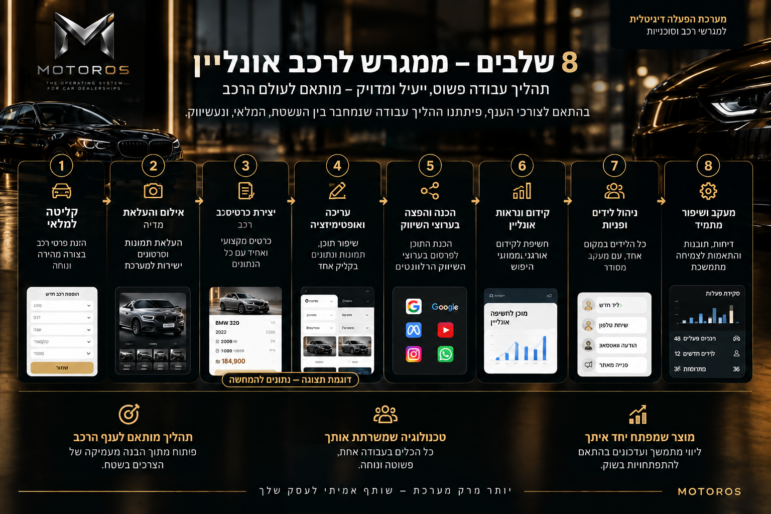 תרשים שמונה שלבים בתהליך העבודה של MotorOS, מהקמת סביבת המגרש ועד ניהול מלאי, מדיה ופרסום