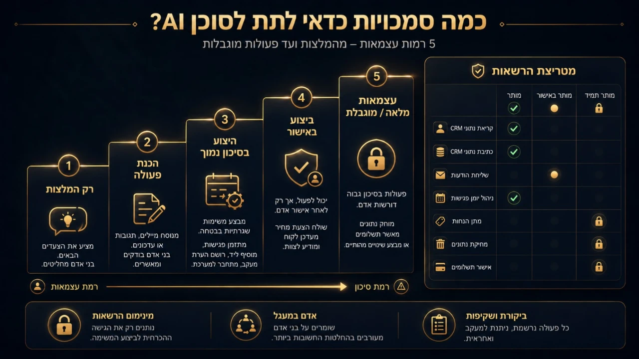 חמש רמות עצמאות והרשאות לסוכן AI בעסק מהמלצה בלבד ועד פעולות שמחייבות אדם
