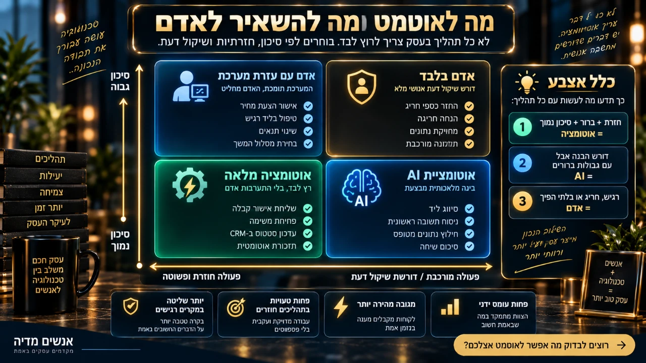 מטריצת החלטה מה נכון לבצע באוטומציה, עם AI או באמצעות אדם לפי רמת סיכון ושיקול דעת