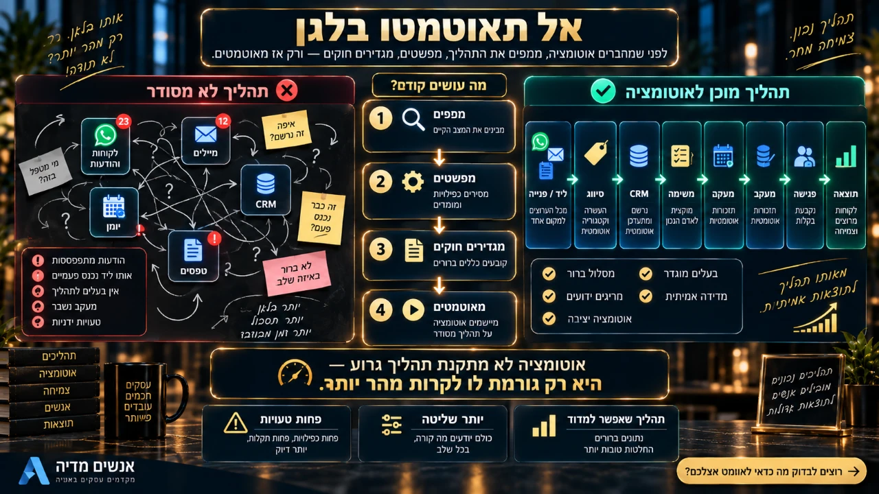 השוואה בין תהליך עסקי מבולגן לתהליך ממופה ומסודר שמוכן לאוטומציה