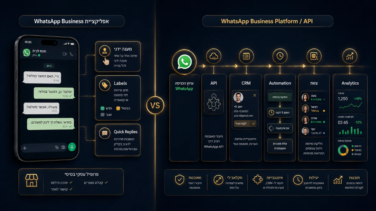 השוואה בין WhatsApp Business App לבין WhatsApp Business Platform ו־API לעסק